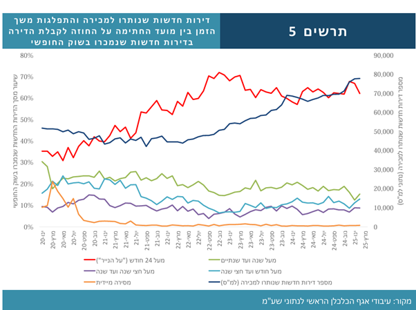 דירות חדשות והזמן בין חתימת החוזה למסירתן