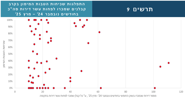 שכיחות הטבות מימון בקרב קבלנים